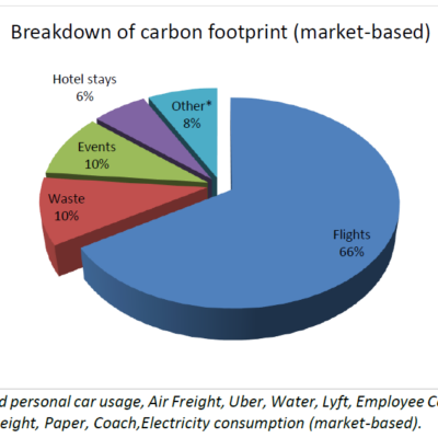 Sol Systems Sets the Standard: Beyond Carbon Neutral in 2023